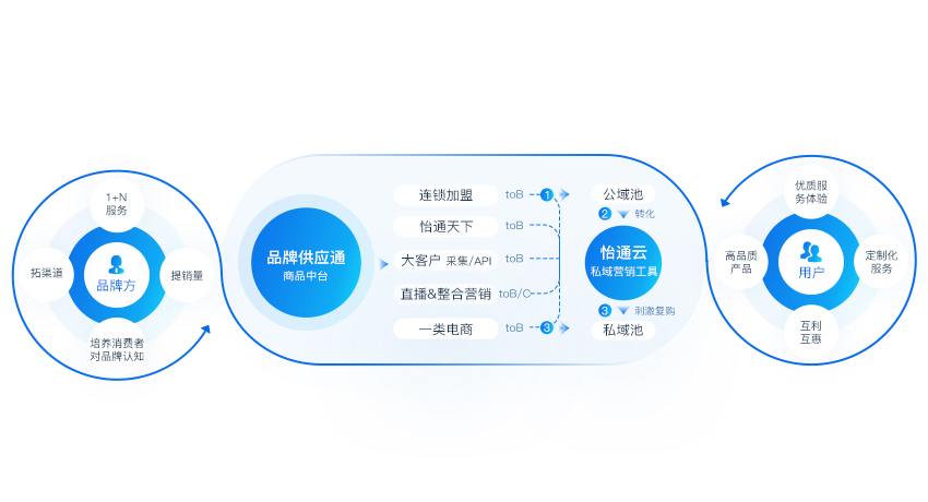 互聯網營銷