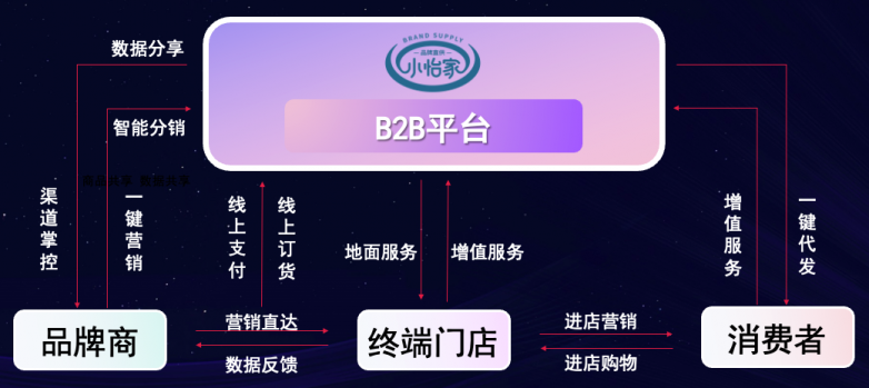 怡亞通李勇：數字化B2B平臺小怡家，打破流通壁壘，賦能終端新增長